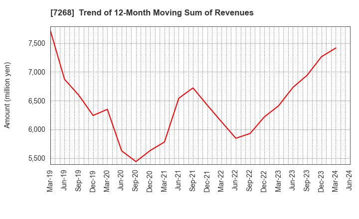 7268 TATSUMI Corporation: Trend of 12-Month Moving Sum of Revenues