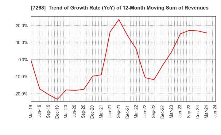 7268 TATSUMI Corporation: Trend of Growth Rate (YoY) of 12-Month Moving Sum of Revenues