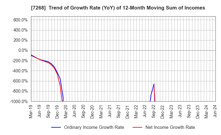 7268 TATSUMI Corporation: Trend of Growth Rate (YoY) of 12-Month Moving Sum of Incomes