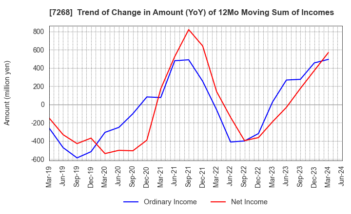 7268 TATSUMI Corporation: Trend of Change in Amount (YoY) of 12Mo Moving Sum of Incomes