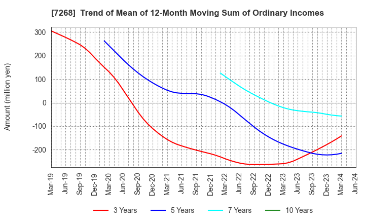 7268 TATSUMI Corporation: Trend of Mean of 12-Month Moving Sum of Ordinary Incomes