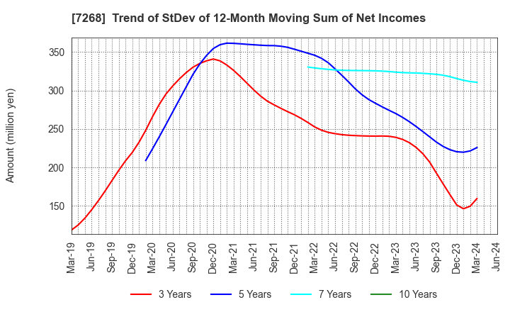 7268 TATSUMI Corporation: Trend of StDev of 12-Month Moving Sum of Net Incomes