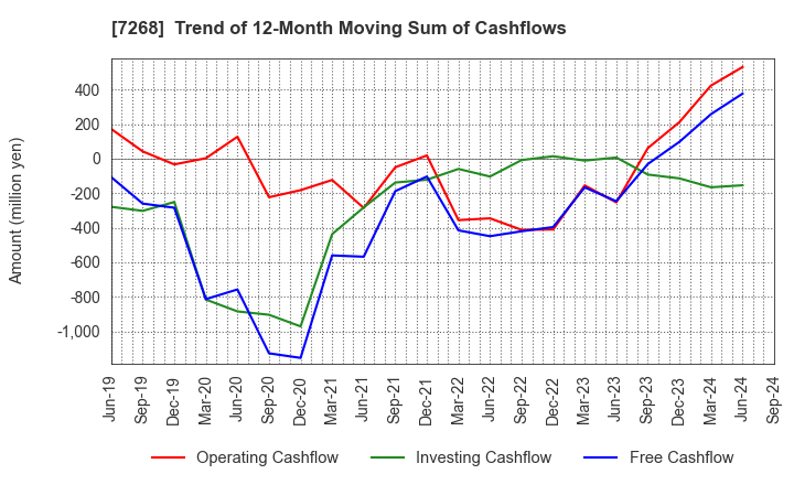 7268 TATSUMI Corporation: Trend of 12-Month Moving Sum of Cashflows