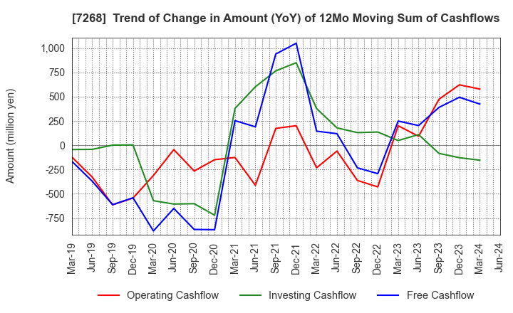7268 TATSUMI Corporation: Trend of Change in Amount (YoY) of 12Mo Moving Sum of Cashflows