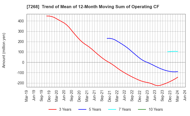 7268 TATSUMI Corporation: Trend of Mean of 12-Month Moving Sum of Operating CF