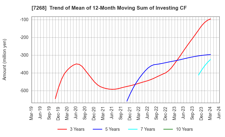 7268 TATSUMI Corporation: Trend of Mean of 12-Month Moving Sum of Investing CF