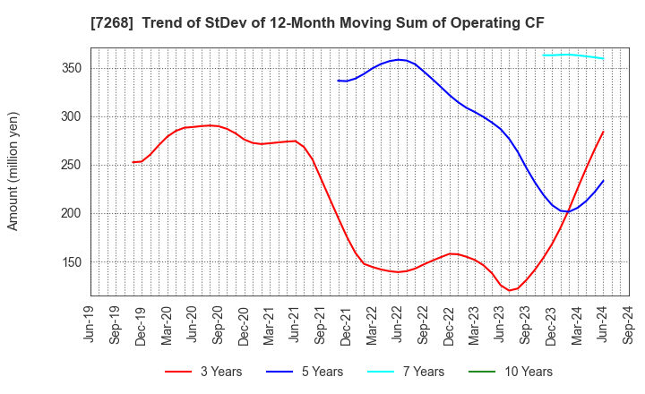 7268 TATSUMI Corporation: Trend of StDev of 12-Month Moving Sum of Operating CF