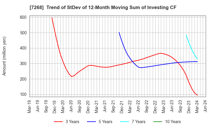 7268 TATSUMI Corporation: Trend of StDev of 12-Month Moving Sum of Investing CF