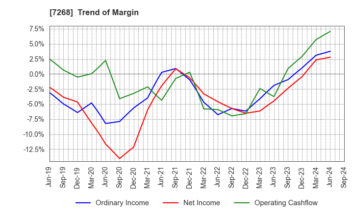 7268 TATSUMI Corporation: Trend of Margin