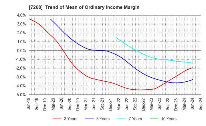 7268 TATSUMI Corporation: Trend of Mean of Ordinary Income Margin