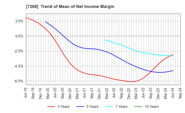 7268 TATSUMI Corporation: Trend of Mean of Net Income Margin