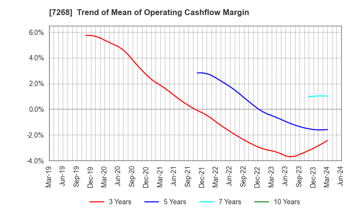 7268 TATSUMI Corporation: Trend of Mean of Operating Cashflow Margin
