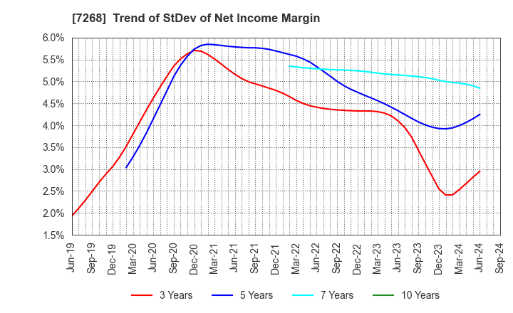 7268 TATSUMI Corporation: Trend of StDev of Net Income Margin