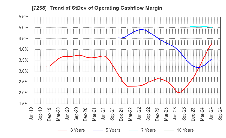 7268 TATSUMI Corporation: Trend of StDev of Operating Cashflow Margin