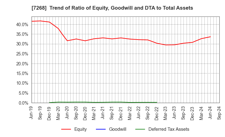 7268 TATSUMI Corporation: Trend of Ratio of Equity, Goodwill and DTA to Total Assets