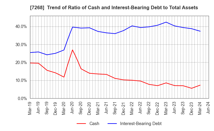 7268 TATSUMI Corporation: Trend of Ratio of Cash and Interest-Bearing Debt to Total Assets