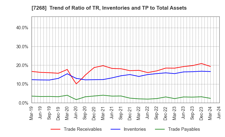 7268 TATSUMI Corporation: Trend of Ratio of TR, Inventories and TP to Total Assets