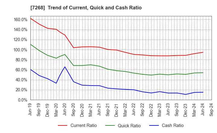 7268 TATSUMI Corporation: Trend of Current, Quick and Cash Ratio