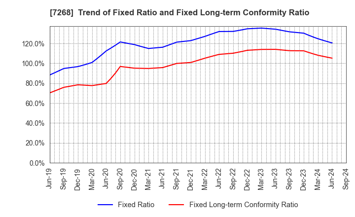 7268 TATSUMI Corporation: Trend of Fixed Ratio and Fixed Long-term Conformity Ratio