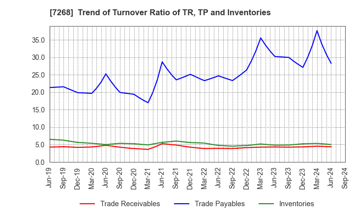 7268 TATSUMI Corporation: Trend of Turnover Ratio of TR, TP and Inventories