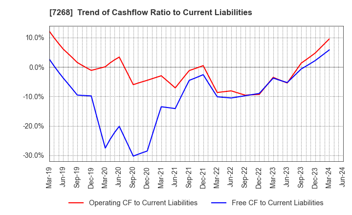 7268 TATSUMI Corporation: Trend of Cashflow Ratio to Current Liabilities