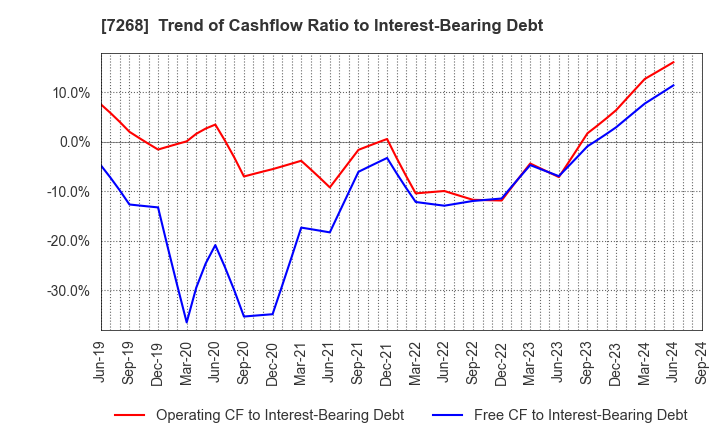 7268 TATSUMI Corporation: Trend of Cashflow Ratio to Interest-Bearing Debt