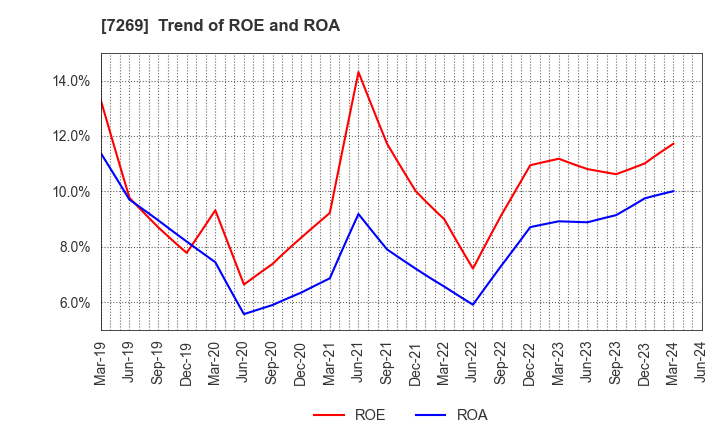 7269 SUZUKI MOTOR CORPORATION: Trend of ROE and ROA