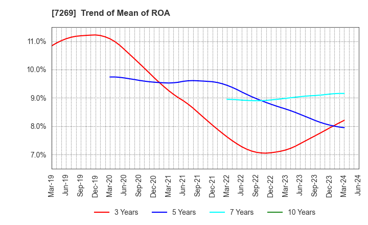 7269 SUZUKI MOTOR CORPORATION: Trend of Mean of ROA