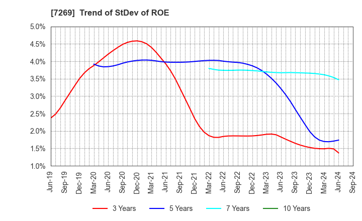 7269 SUZUKI MOTOR CORPORATION: Trend of StDev of ROE