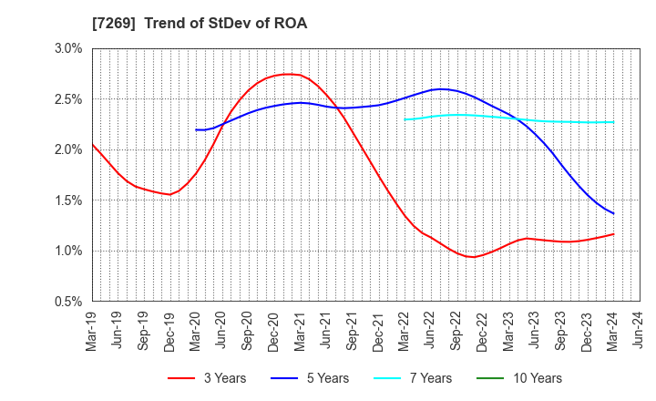 7269 SUZUKI MOTOR CORPORATION: Trend of StDev of ROA