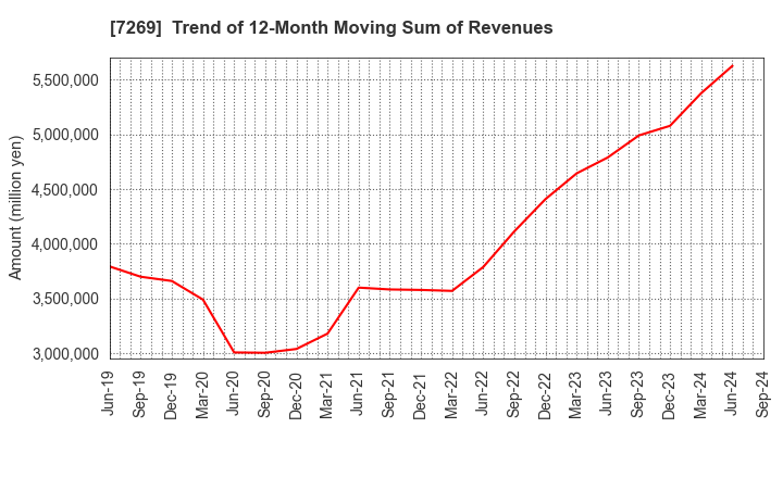 7269 SUZUKI MOTOR CORPORATION: Trend of 12-Month Moving Sum of Revenues