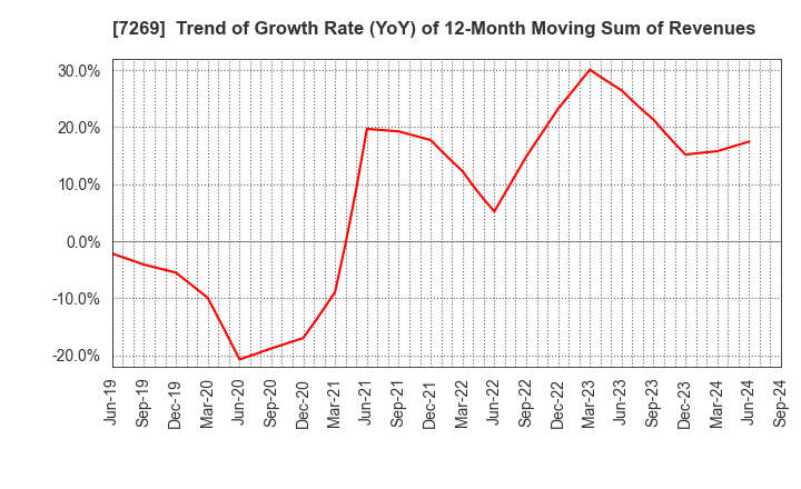 7269 SUZUKI MOTOR CORPORATION: Trend of Growth Rate (YoY) of 12-Month Moving Sum of Revenues