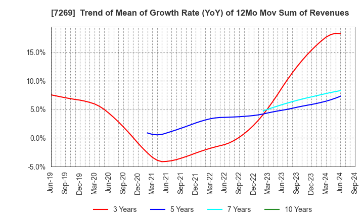 7269 SUZUKI MOTOR CORPORATION: Trend of Mean of Growth Rate (YoY) of 12Mo Mov Sum of Revenues