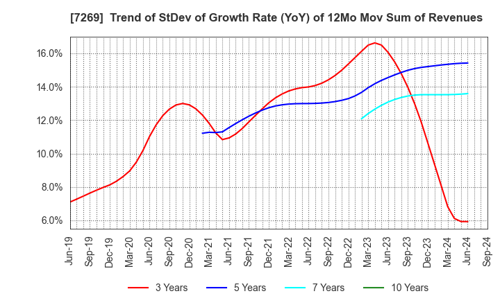 7269 SUZUKI MOTOR CORPORATION: Trend of StDev of Growth Rate (YoY) of 12Mo Mov Sum of Revenues