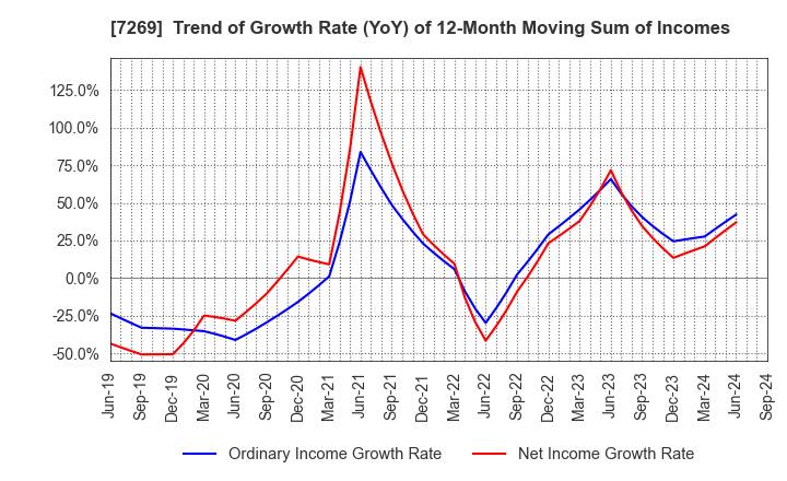 7269 SUZUKI MOTOR CORPORATION: Trend of Growth Rate (YoY) of 12-Month Moving Sum of Incomes