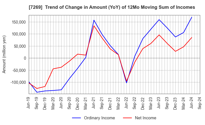 7269 SUZUKI MOTOR CORPORATION: Trend of Change in Amount (YoY) of 12Mo Moving Sum of Incomes