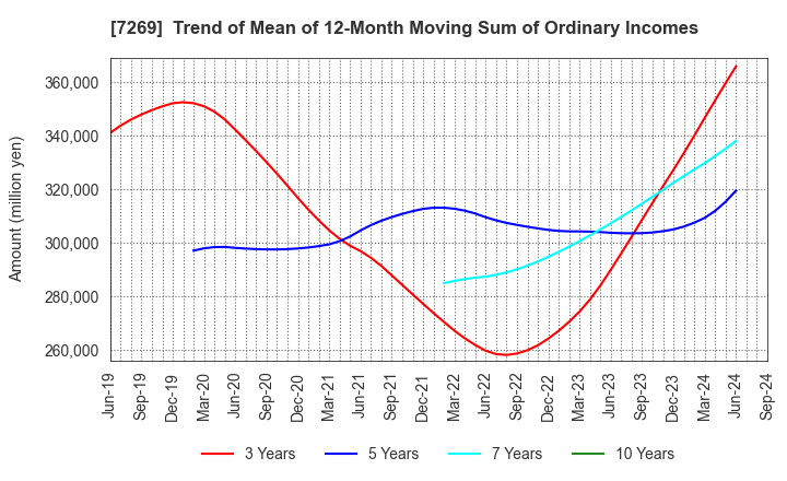 7269 SUZUKI MOTOR CORPORATION: Trend of Mean of 12-Month Moving Sum of Ordinary Incomes