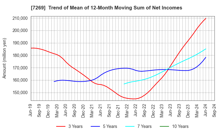 7269 SUZUKI MOTOR CORPORATION: Trend of Mean of 12-Month Moving Sum of Net Incomes