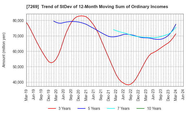 7269 SUZUKI MOTOR CORPORATION: Trend of StDev of 12-Month Moving Sum of Ordinary Incomes