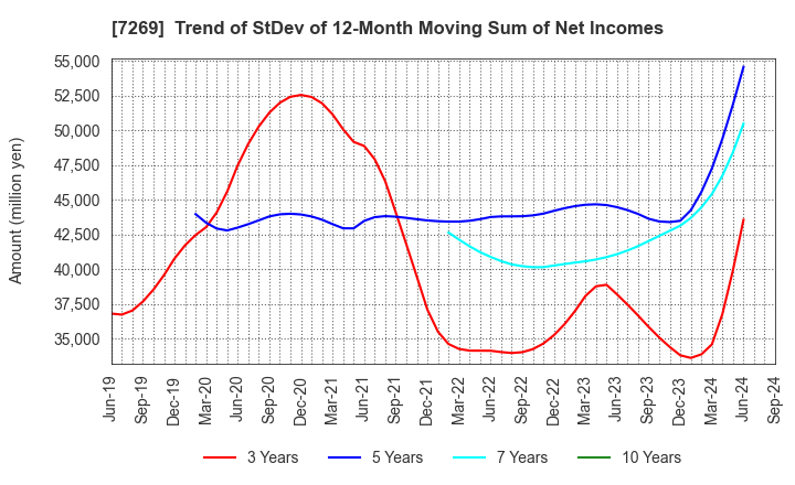 7269 SUZUKI MOTOR CORPORATION: Trend of StDev of 12-Month Moving Sum of Net Incomes