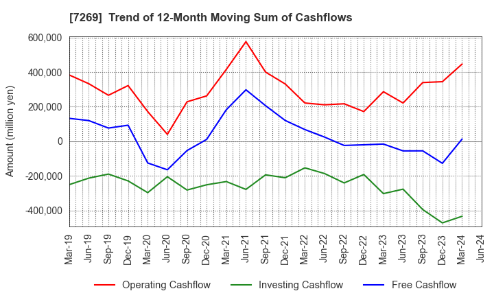 7269 SUZUKI MOTOR CORPORATION: Trend of 12-Month Moving Sum of Cashflows