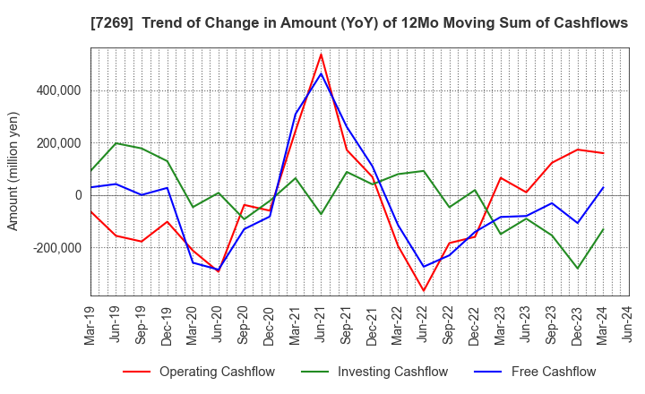 7269 SUZUKI MOTOR CORPORATION: Trend of Change in Amount (YoY) of 12Mo Moving Sum of Cashflows