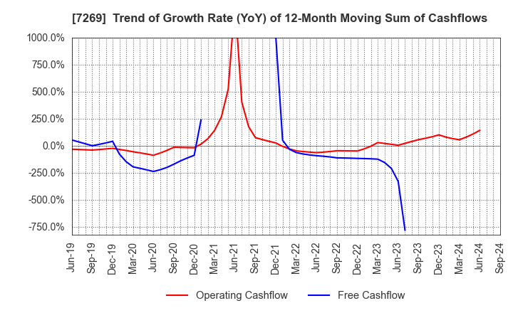 7269 SUZUKI MOTOR CORPORATION: Trend of Growth Rate (YoY) of 12-Month Moving Sum of Cashflows