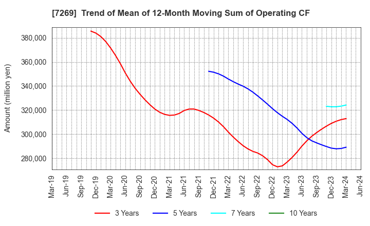 7269 SUZUKI MOTOR CORPORATION: Trend of Mean of 12-Month Moving Sum of Operating CF