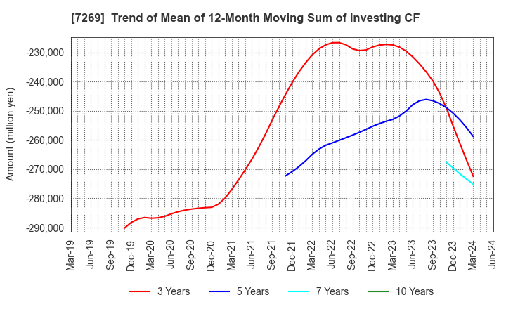 7269 SUZUKI MOTOR CORPORATION: Trend of Mean of 12-Month Moving Sum of Investing CF