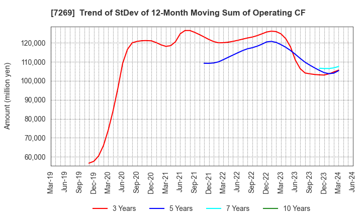 7269 SUZUKI MOTOR CORPORATION: Trend of StDev of 12-Month Moving Sum of Operating CF