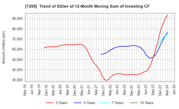 7269 SUZUKI MOTOR CORPORATION: Trend of StDev of 12-Month Moving Sum of Investing CF