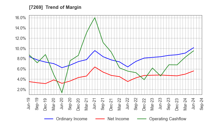 7269 SUZUKI MOTOR CORPORATION: Trend of Margin