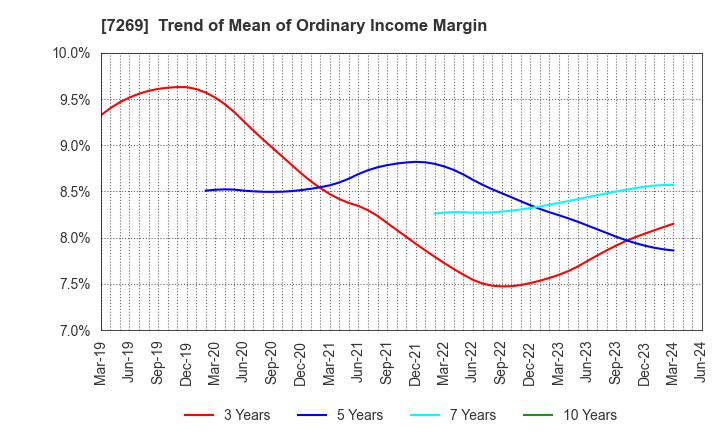 7269 SUZUKI MOTOR CORPORATION: Trend of Mean of Ordinary Income Margin