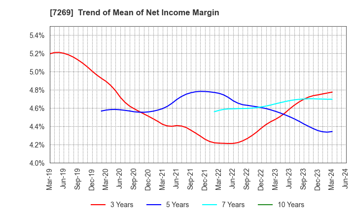 7269 SUZUKI MOTOR CORPORATION: Trend of Mean of Net Income Margin
